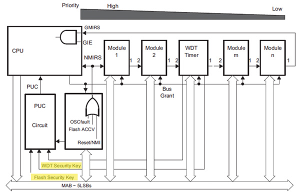 Texas Instruments MSP430 interrupt priorities